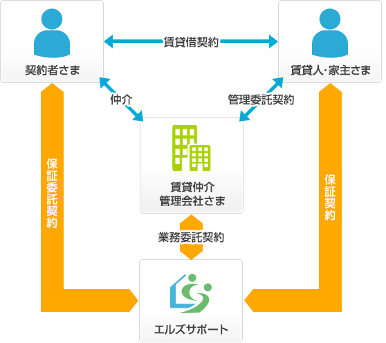 保証 会社 家賃