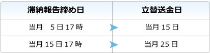 滞納報告締め日