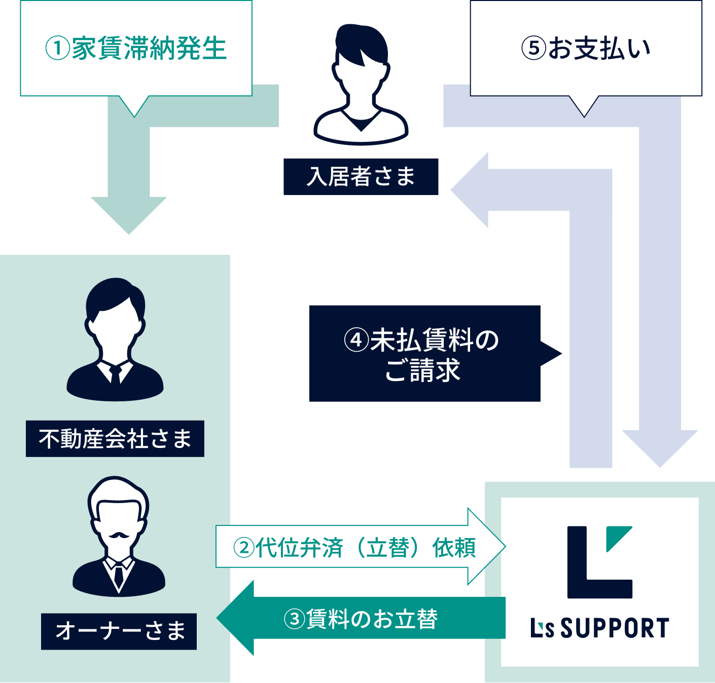 エルズサポートは入居者さまの信用を保証する会社です。