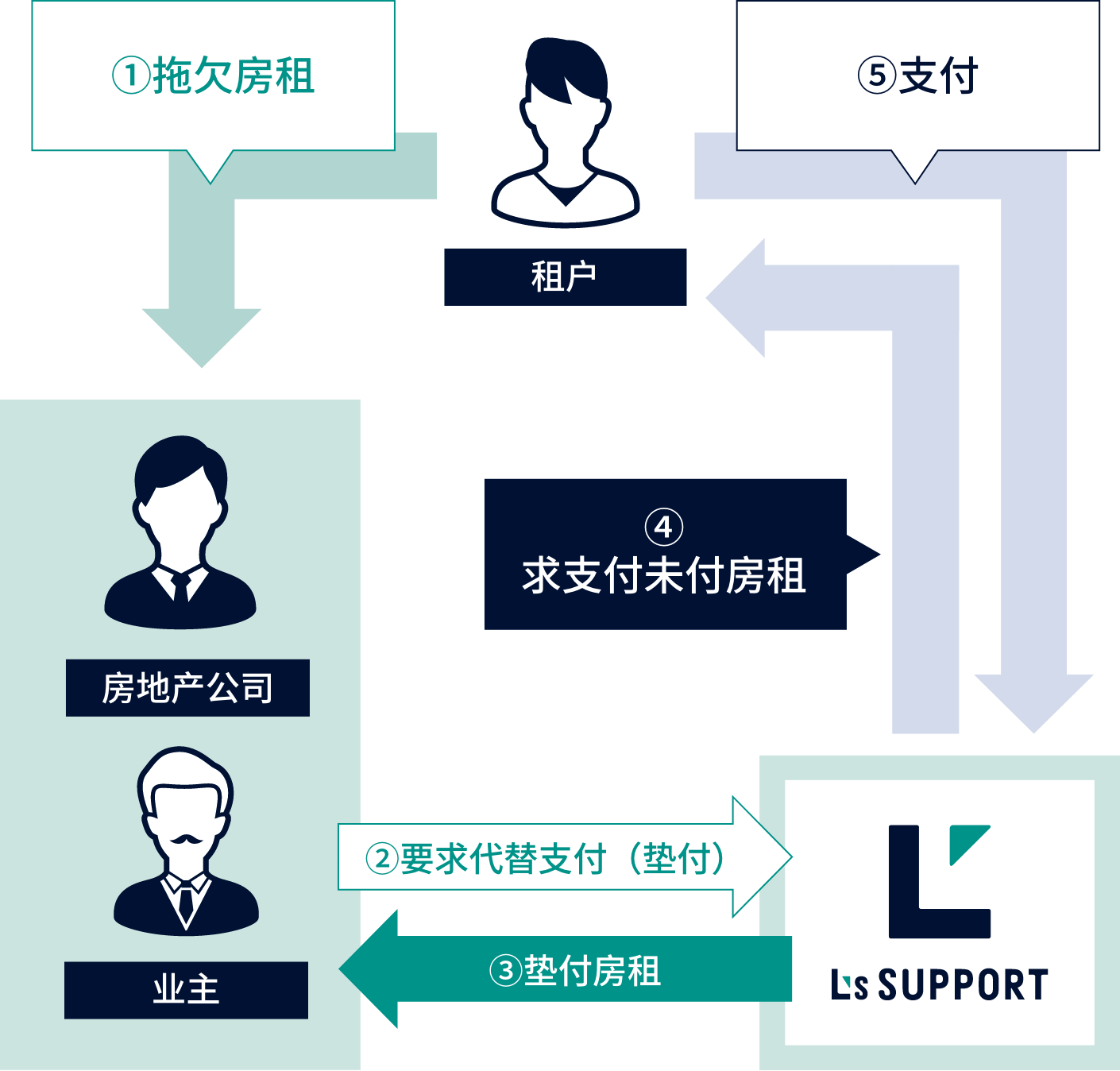 エルズサポートは入居者さまの信用を保証する会社です。