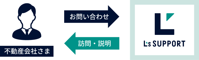 弊社担当者が貴社へお伺いします。