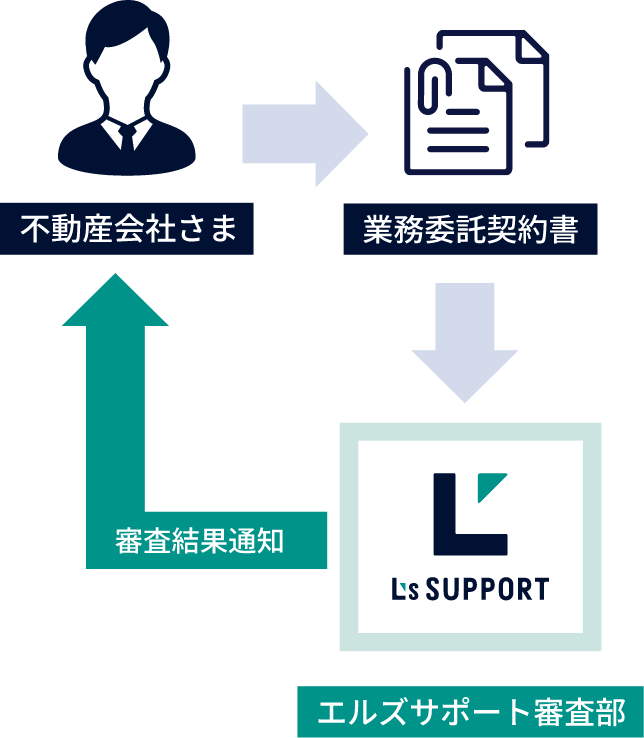 審査承認となった場合、ご契約を締結し利用開始。※費用等は一切かかりません。